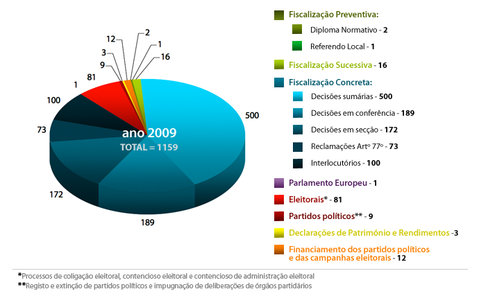 Acórdãos e Decisões do Tribunal Constitucional 2009