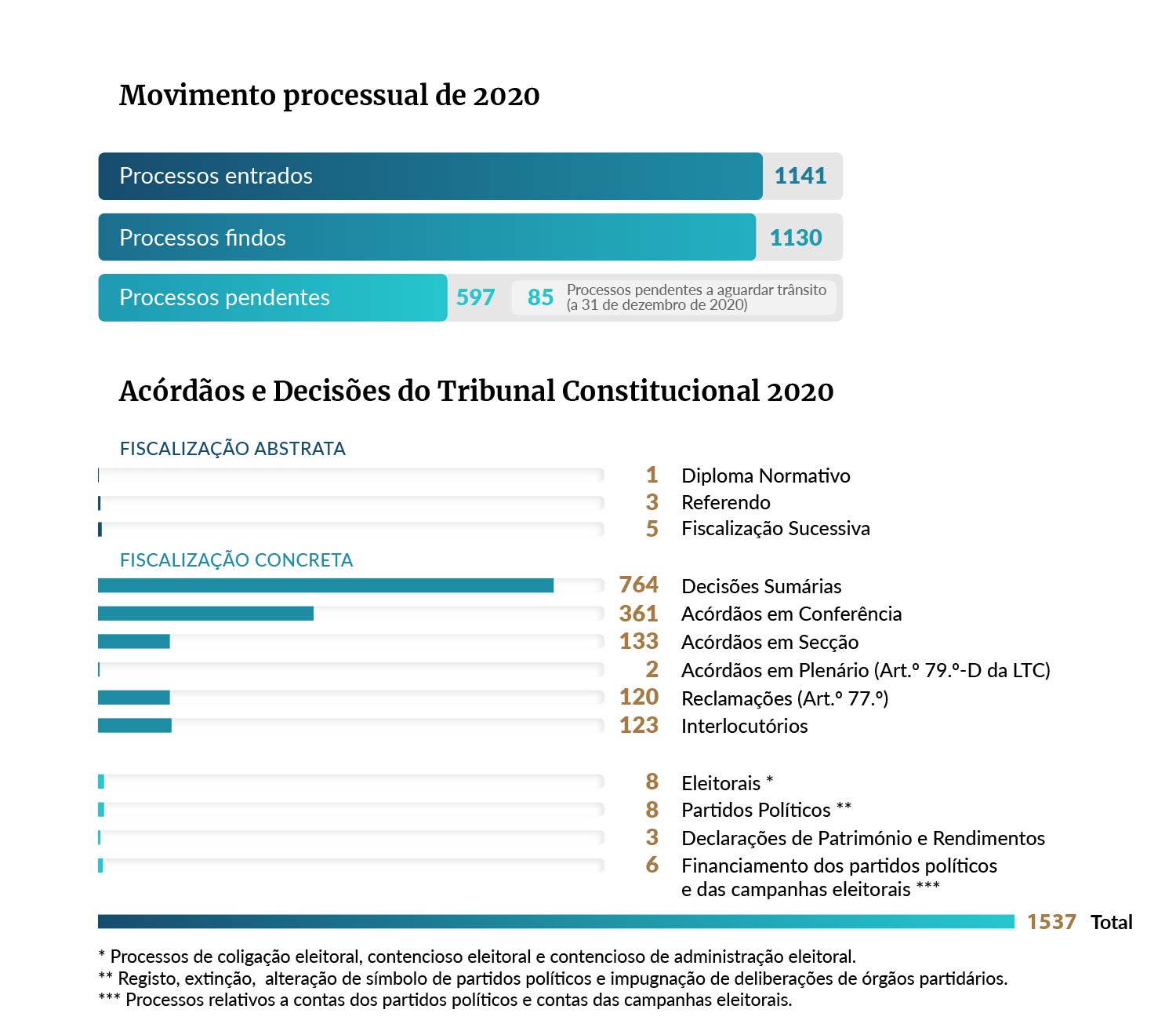 Atividade e movimento processual do Tribunal Constitucional em 2020 